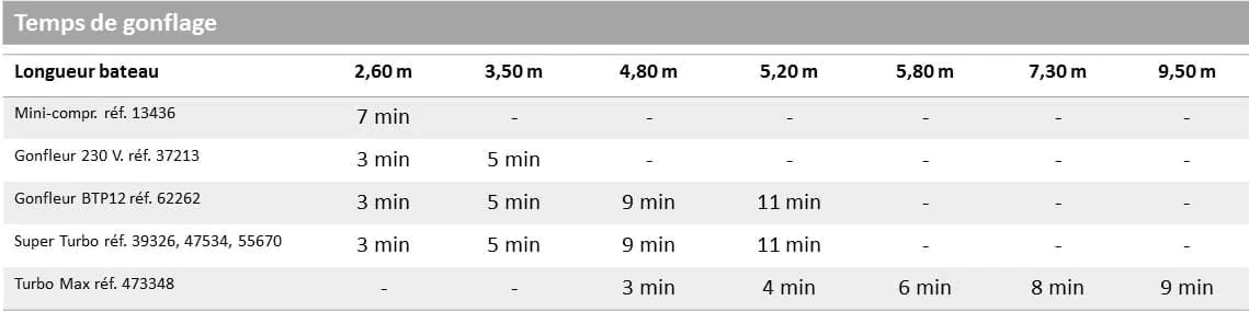 Gonfleur Turbo Max Encastré Bravo 5 Gonfleur Turbo Max Encastré Bravo – Image 3